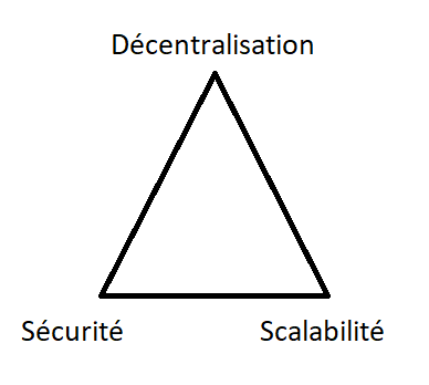 schéma du trilemme des blockchains