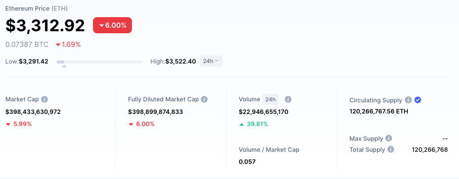 Ethereum (ETH) sur CoinMarketCap. On y retrouve le prix, la capitalisation boursière et l'offre en circulation et le volume entre autres.