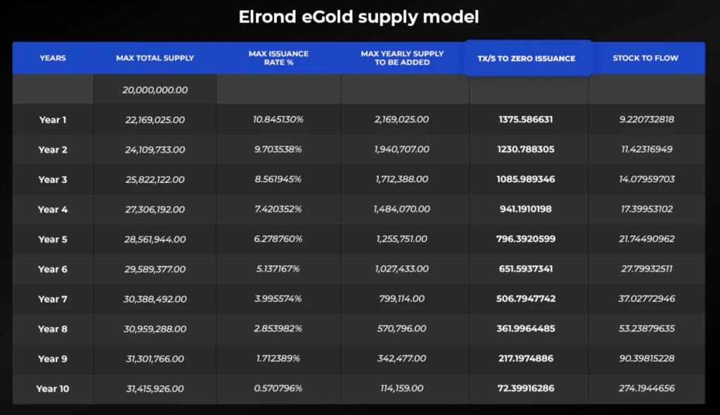 Tableau présentant l'évolution de la supply de l'EGLD en fonction du temps.