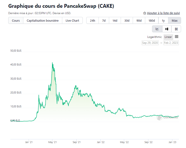 Evolution du prix de la crypto CAKE en fonction du temps.