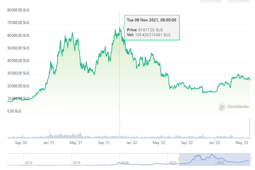 Évolution du prix du Bitcoin de 2020 à 2023